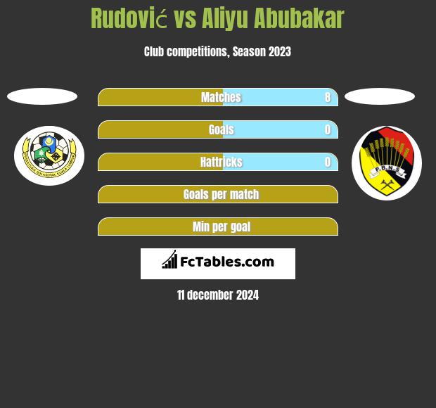 Rudović vs Aliyu Abubakar h2h player stats