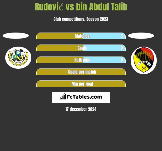 Rudović vs bin Abdul Talib h2h player stats