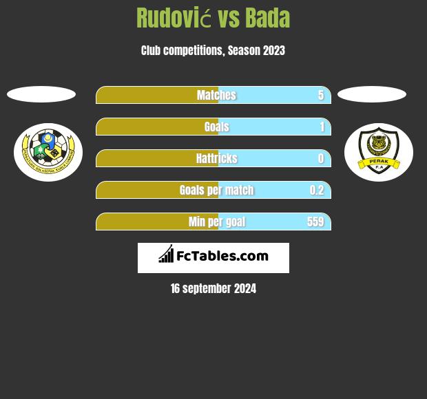 Rudović vs Bada h2h player stats