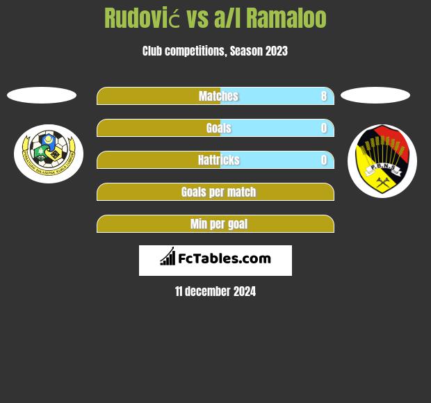 Rudović vs a/l Ramaloo h2h player stats