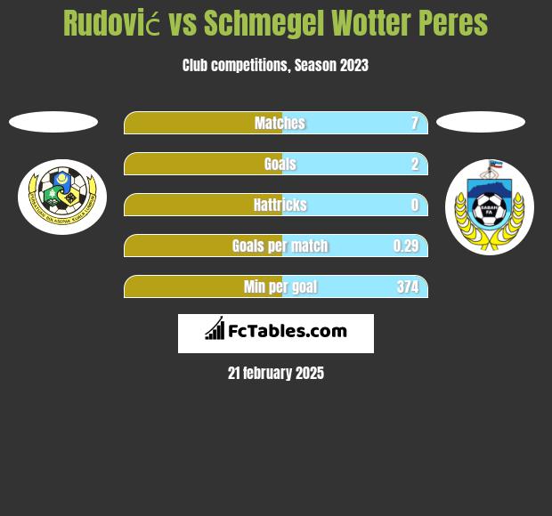 Rudović vs Schmegel Wotter Peres h2h player stats