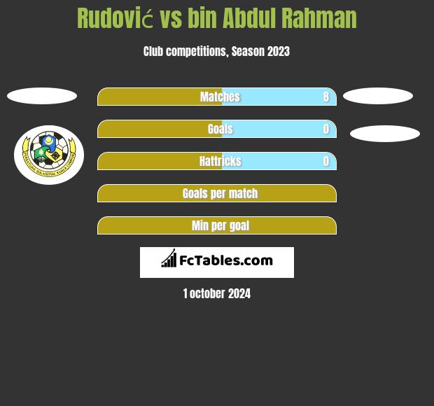 Rudović vs bin Abdul Rahman h2h player stats