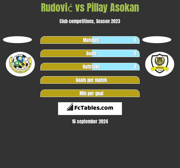 Rudović vs Pillay Asokan h2h player stats