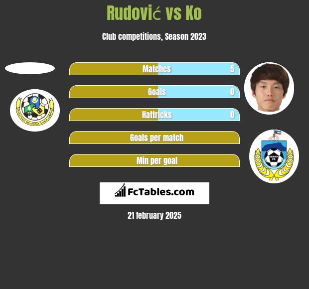 Rudović vs Ko h2h player stats