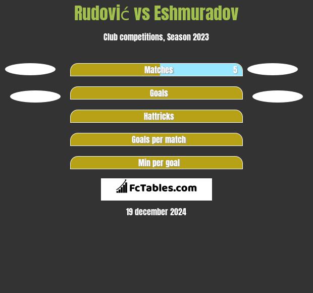 Rudović vs Eshmuradov h2h player stats