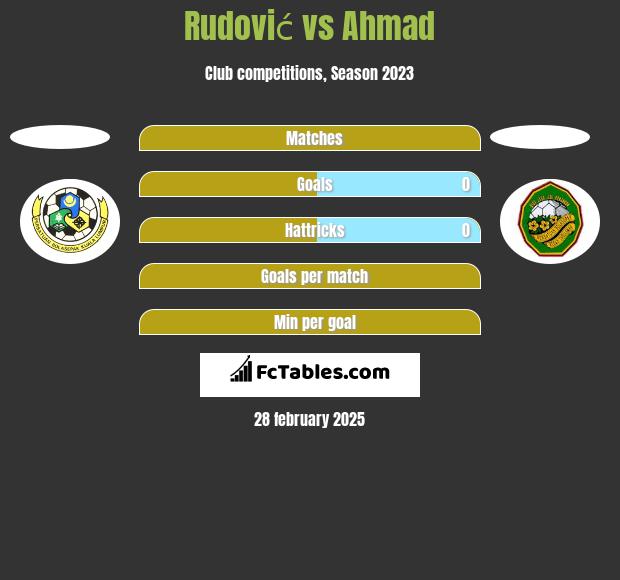 Rudović vs Ahmad h2h player stats