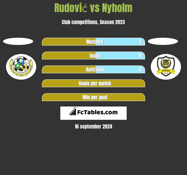 Rudović vs Nyholm h2h player stats