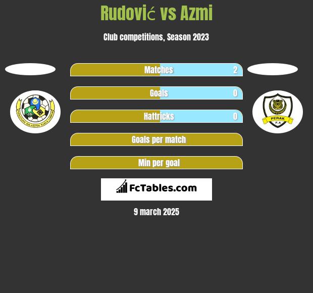 Rudović vs Azmi h2h player stats