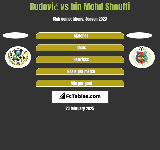 Rudović vs bin Mohd Shouffi h2h player stats