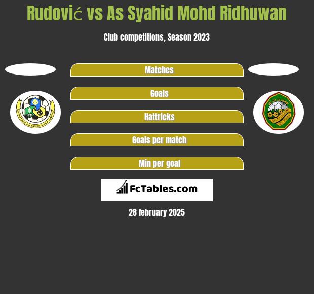 Rudović vs As Syahid Mohd Ridhuwan h2h player stats