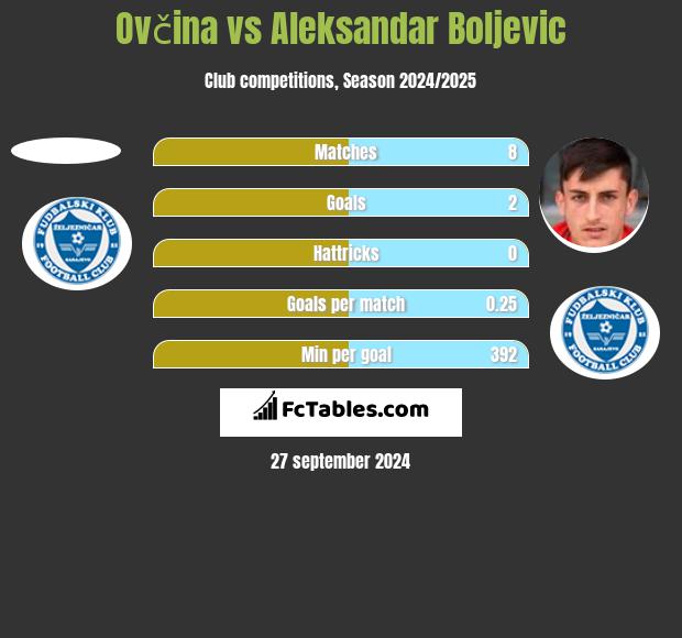 Ovčina vs Aleksandar Boljevic h2h player stats