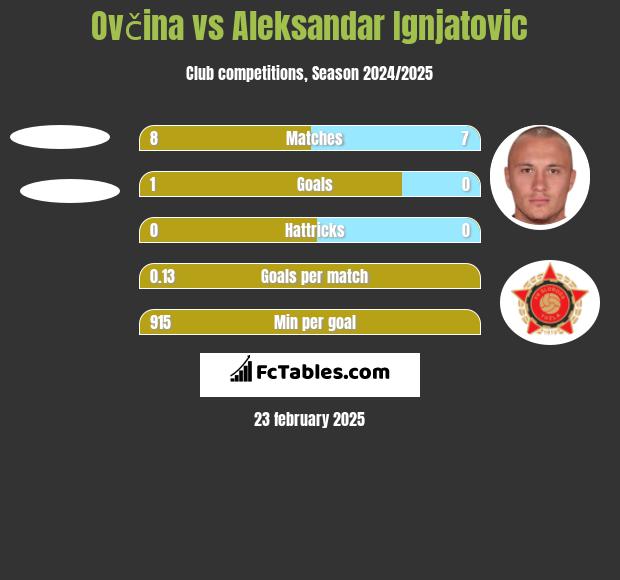 Ovčina vs Aleksandar Ignjatovic h2h player stats