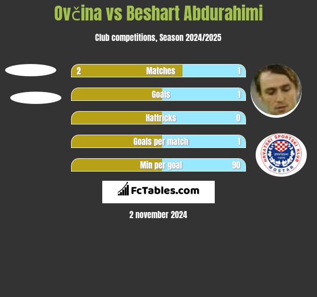 Ovčina vs Beshart Abdurahimi h2h player stats