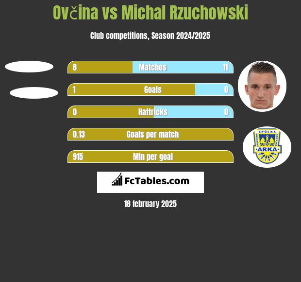 Ovčina vs Michal Rzuchowski h2h player stats