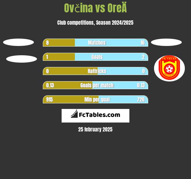 Ovčina vs OreÄ h2h player stats