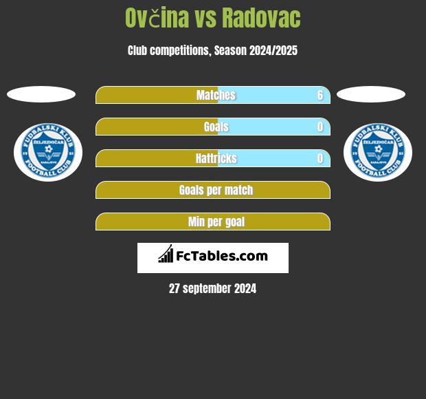 Ovčina vs Radovac h2h player stats