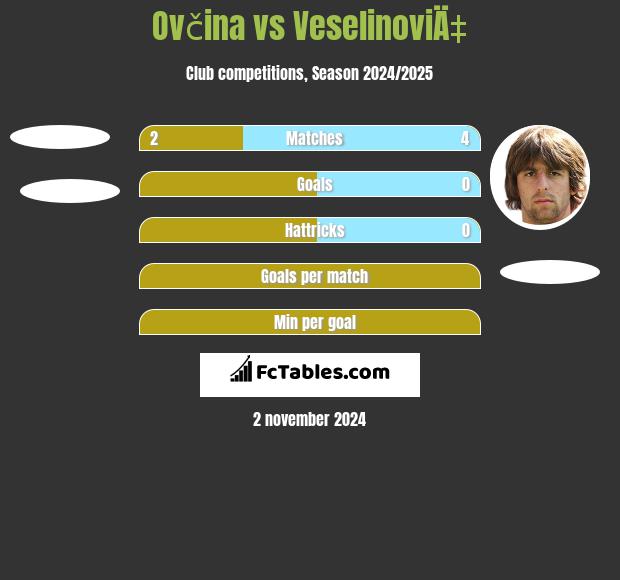 Ovčina vs VeselinoviÄ‡ h2h player stats