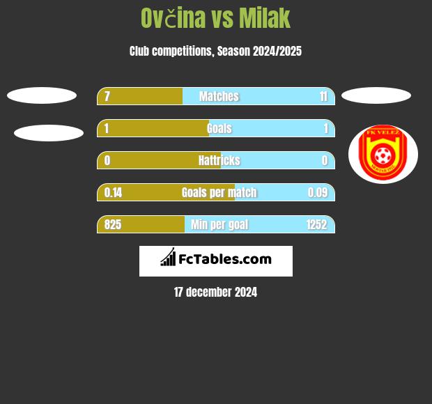 Ovčina vs Milak h2h player stats