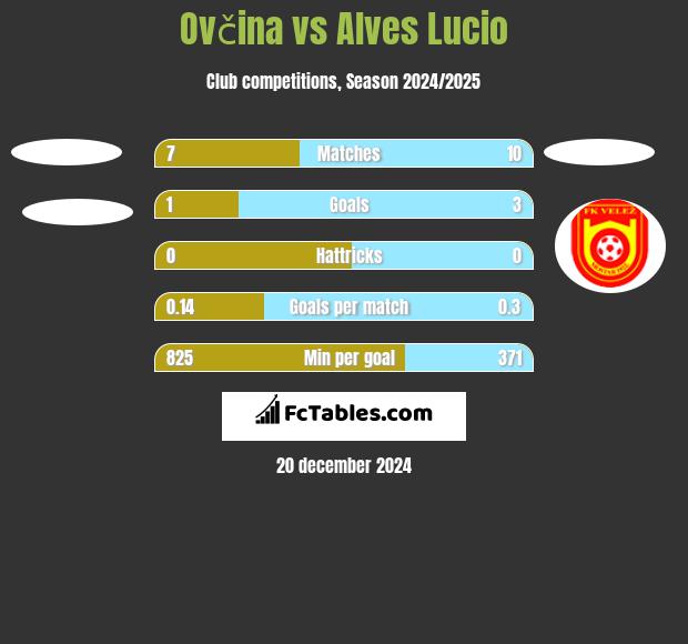 Ovčina vs Alves Lucio h2h player stats