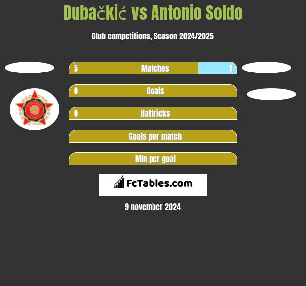 Dubačkić vs Antonio Soldo h2h player stats