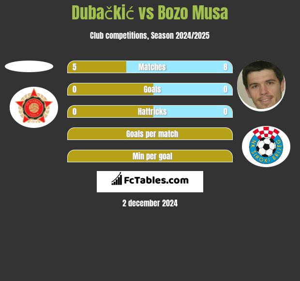 Dubačkić vs Bozo Musa h2h player stats