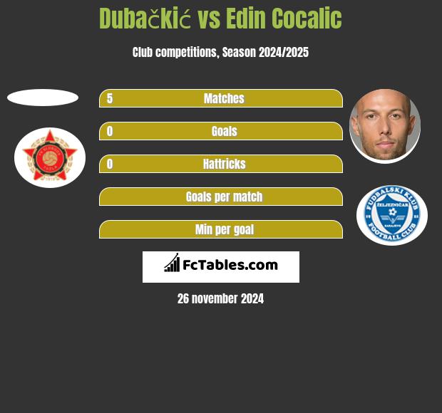 Dubačkić vs Edin Cocalic h2h player stats