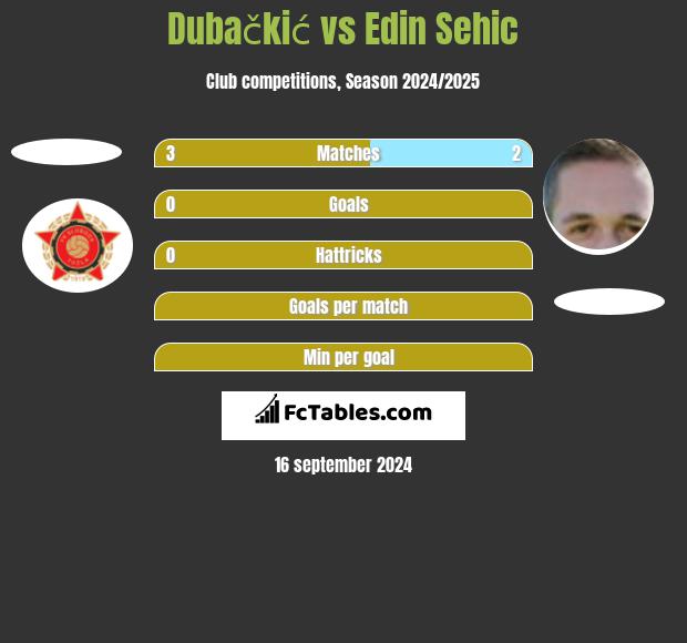 Dubačkić vs Edin Sehic h2h player stats