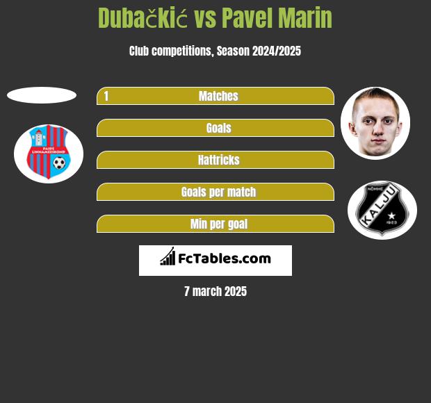 Dubačkić vs Pavel Marin h2h player stats