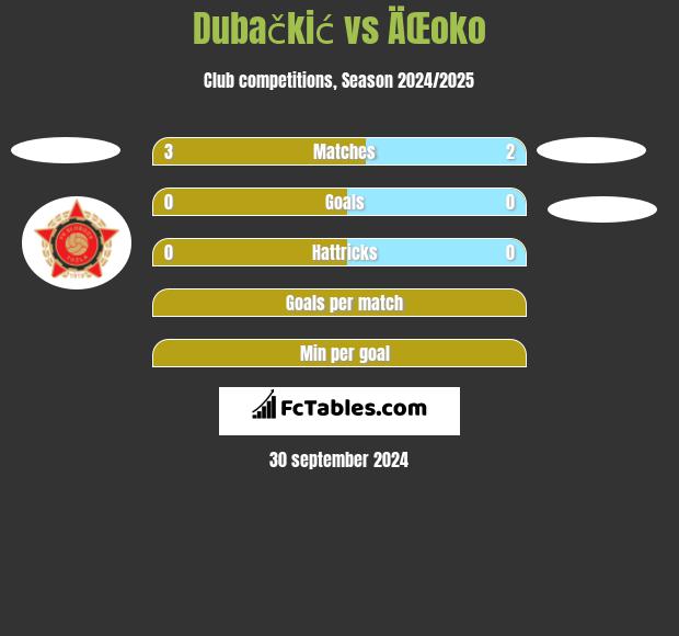 Dubačkić vs ÄŒoko h2h player stats