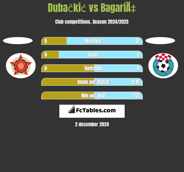 Dubačkić vs BagariÄ‡ h2h player stats