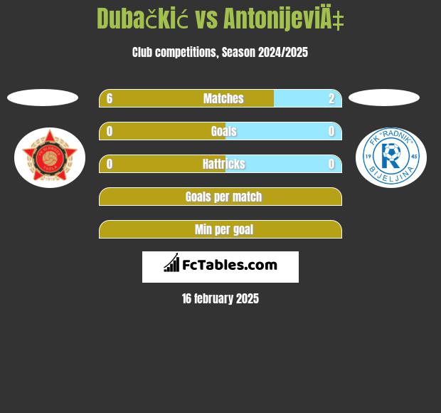 Dubačkić vs AntonijeviÄ‡ h2h player stats