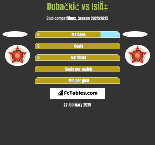 Dubačkić vs IsiÄ‡ h2h player stats