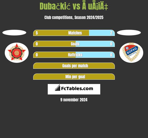 Dubačkić vs Å uÅ¡iÄ‡ h2h player stats