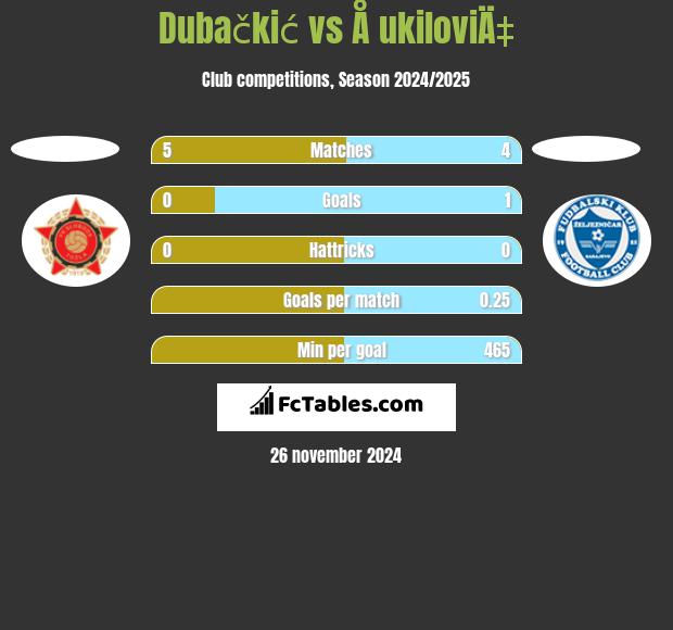 Dubačkić vs Å ukiloviÄ‡ h2h player stats