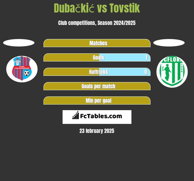 Dubačkić vs Tovstik h2h player stats