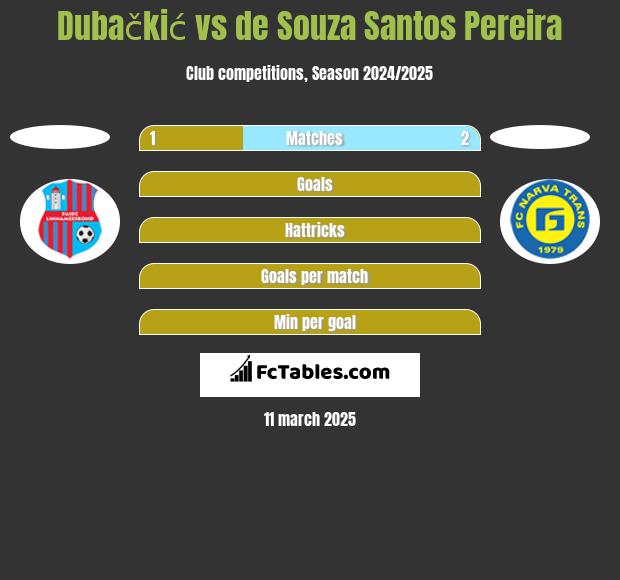 Dubačkić vs de Souza Santos Pereira h2h player stats