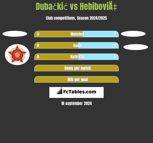 Dubačkić vs HebiboviÄ‡ h2h player stats