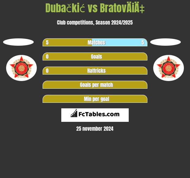 Dubačkić vs BratovÄiÄ‡ h2h player stats