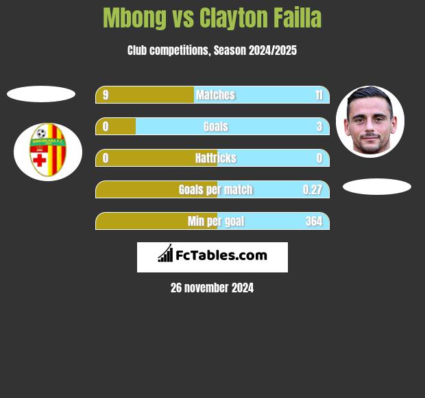 Mbong vs Clayton Failla h2h player stats