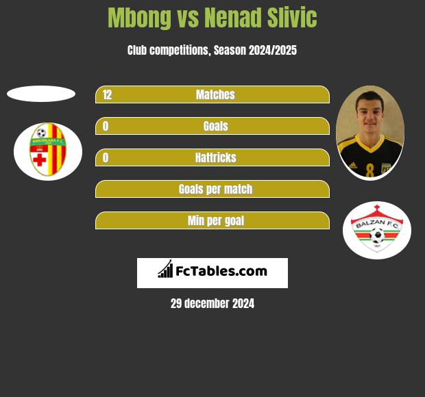 Mbong vs Nenad Slivic h2h player stats