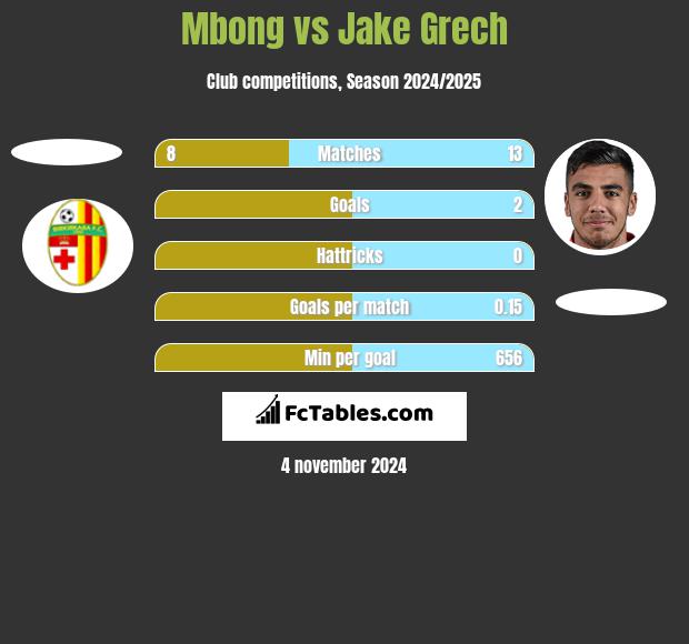 Mbong vs Jake Grech h2h player stats