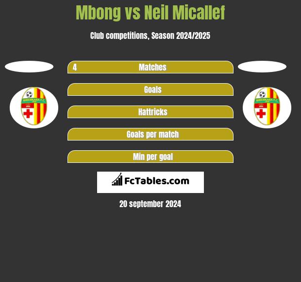 Mbong vs Neil Micallef h2h player stats