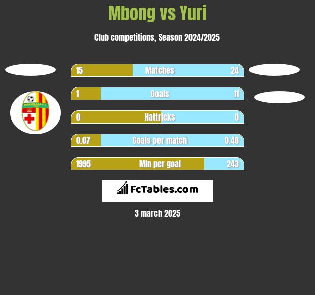 Mbong vs Yuri h2h player stats