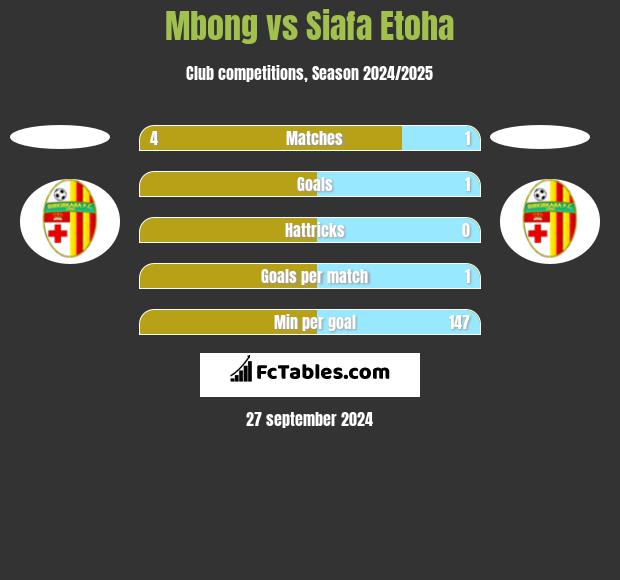 Mbong vs Siafa Etoha h2h player stats