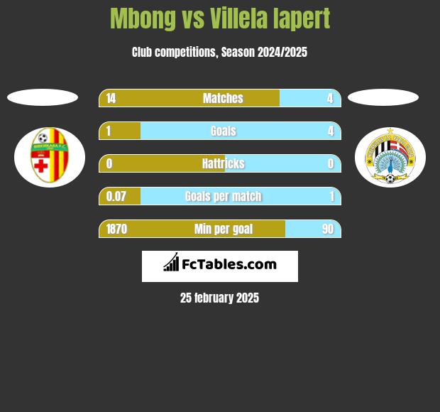 Mbong vs Villela Iapert h2h player stats