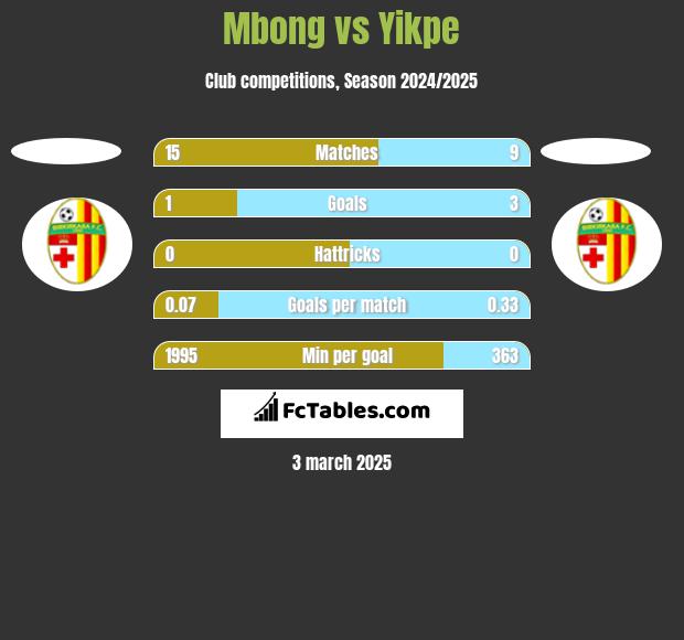 Mbong vs Yikpe h2h player stats