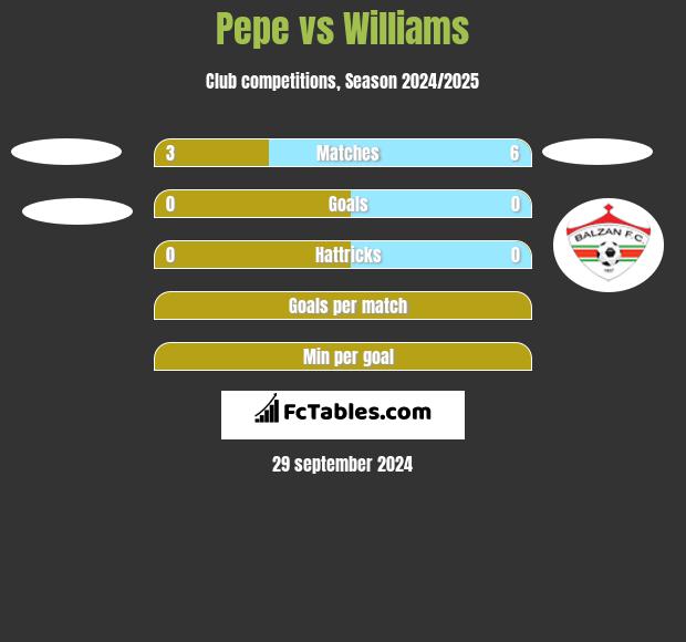 Pepe vs Williams h2h player stats