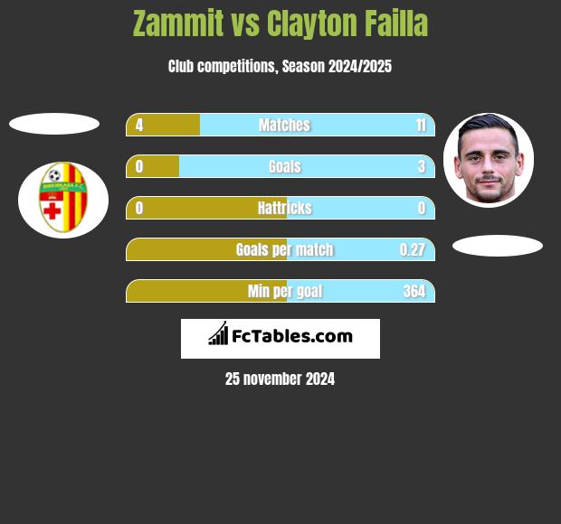 Zammit vs Clayton Failla h2h player stats