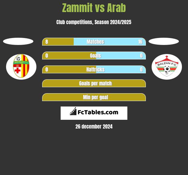 Zammit vs Arab h2h player stats