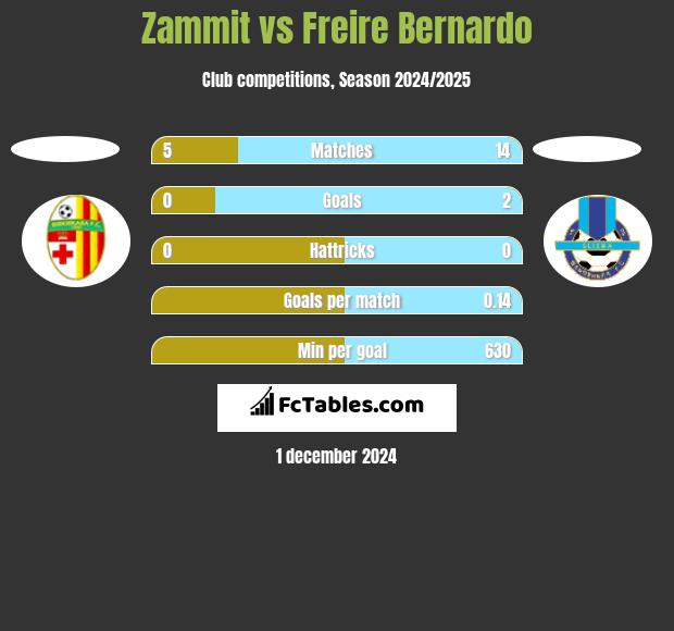 Zammit vs Freire Bernardo h2h player stats